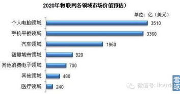 2014年我国物联网产业发展深度分析报告