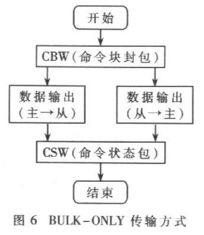 基于USB主机结构的数字录音技术研究与应用前景